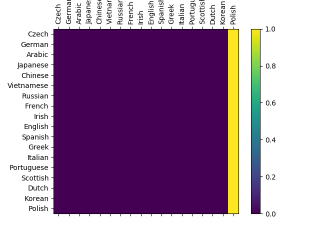 ../_images/sphx_glr_char_rnn_classification_tutorial_002.png