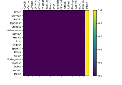 _images/sphx_glr_char_rnn_classification_tutorial_thumb.png