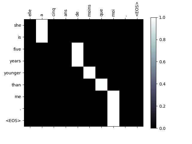 ../_images/sphx_glr_seq2seq_translation_tutorial_004.png